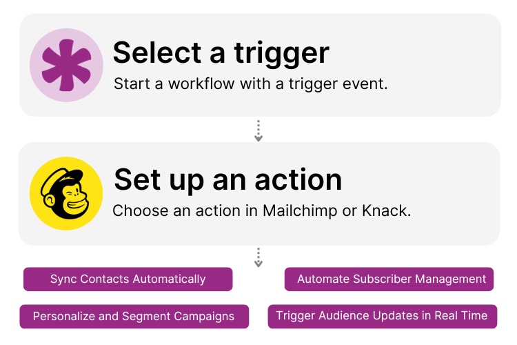 MailChimp Knack Integration